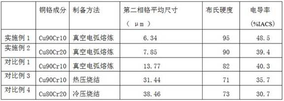 Refining method of second phase chromium in chrome-copper immiscible alloy