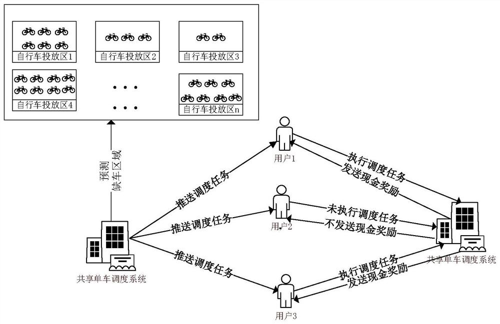 Shared bicycle scheduling system and method based on incentive users