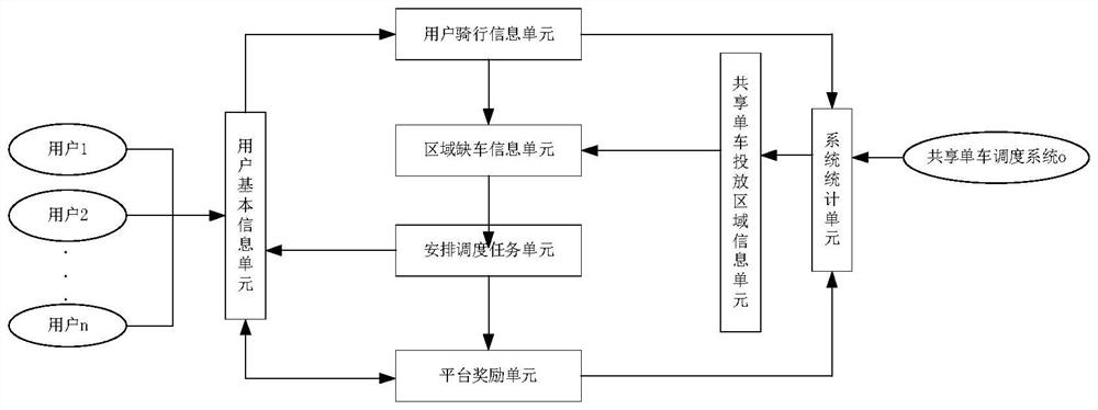 Shared bicycle scheduling system and method based on incentive users