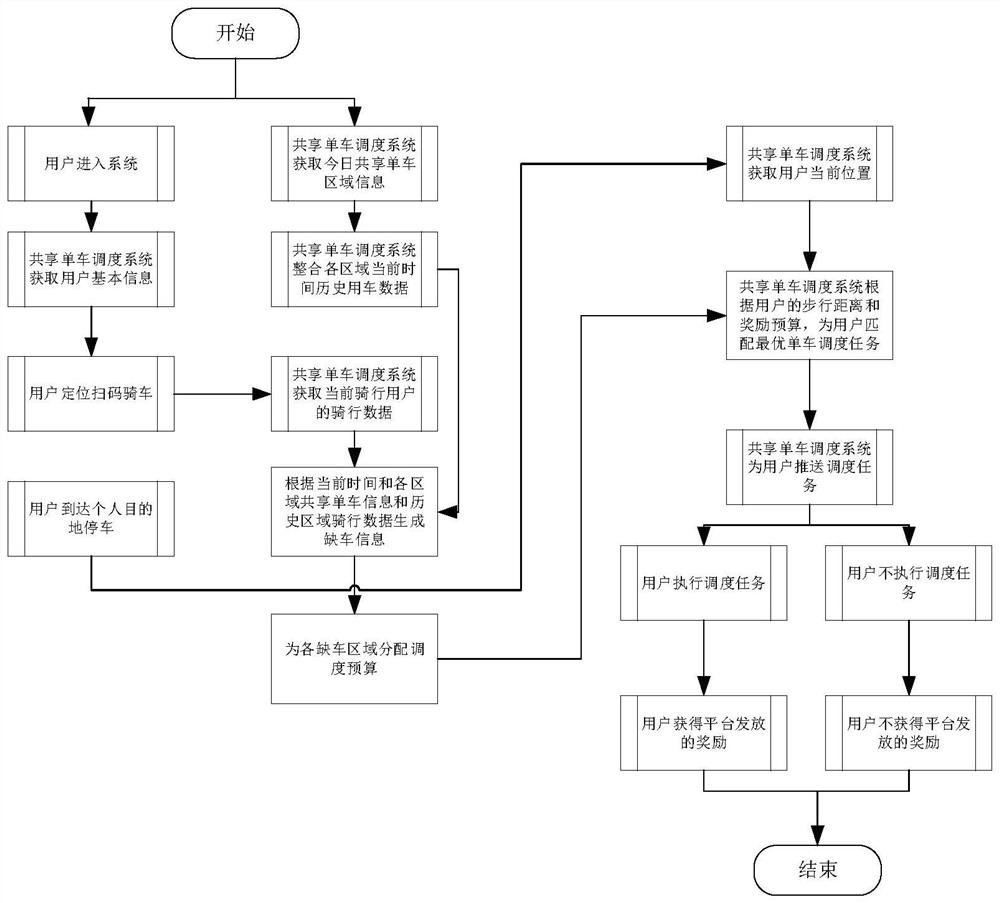 Shared bicycle scheduling system and method based on incentive users