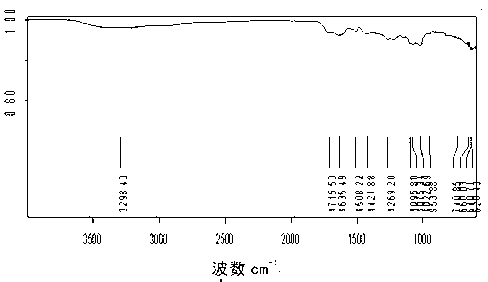 Amidation mesona chinensis benth glue and preparation method thereof