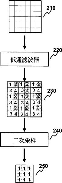 Scalable video coding method and device