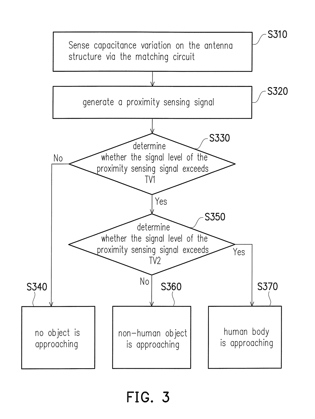 Proximity sensor and mobile communication device thereof