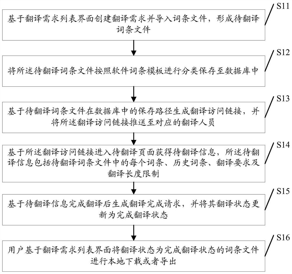 Translation management method, device, storage medium and server for general software terms