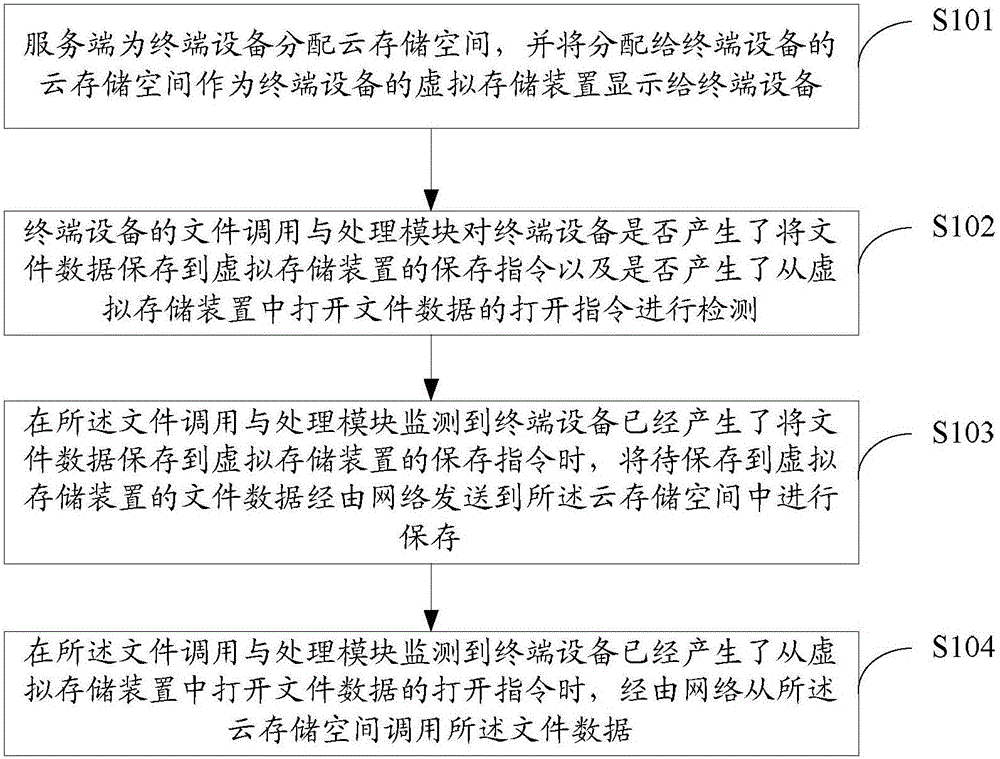 Virtualization management method and system of terminal equipment