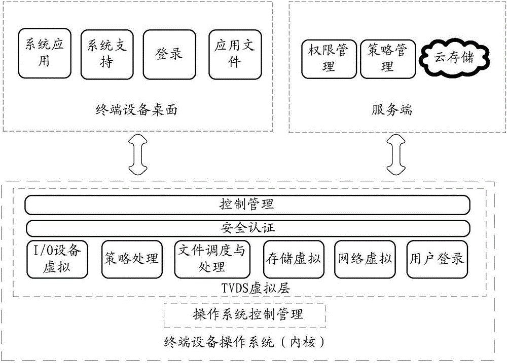 Virtualization management method and system of terminal equipment