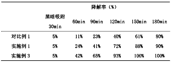 Preparation method of photocatalyst capable of degrading dyestuff wastewater