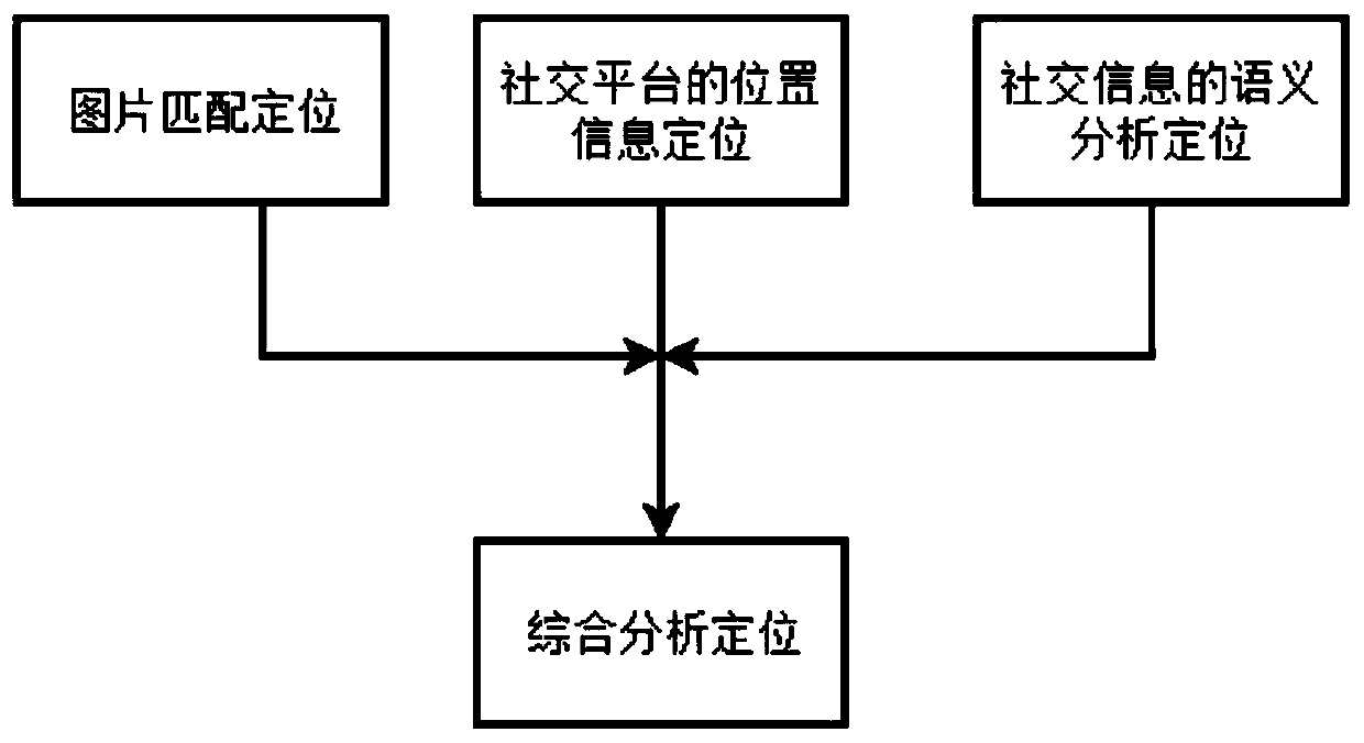 IP positioning method based on Bayes and deep neural network