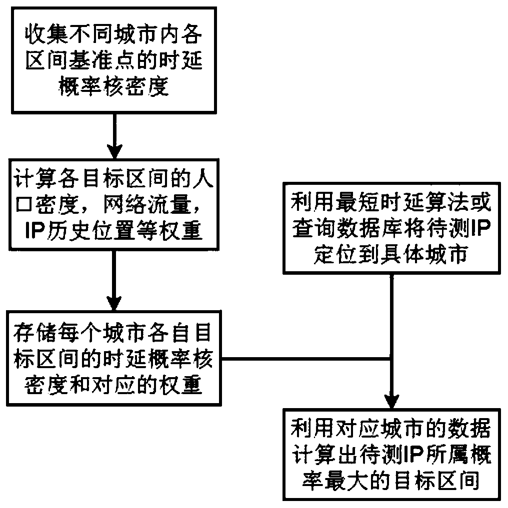 IP positioning method based on Bayes and deep neural network