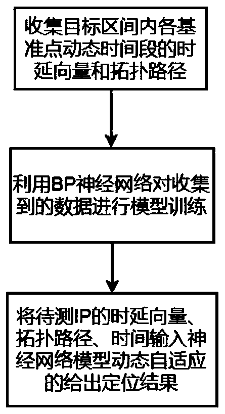 IP positioning method based on Bayes and deep neural network