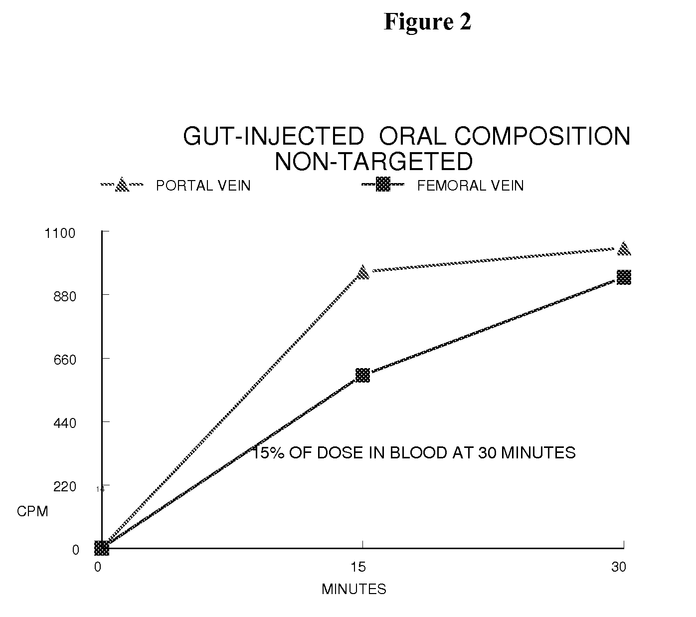 Orally Bioavailable Lipid-Based Constructs