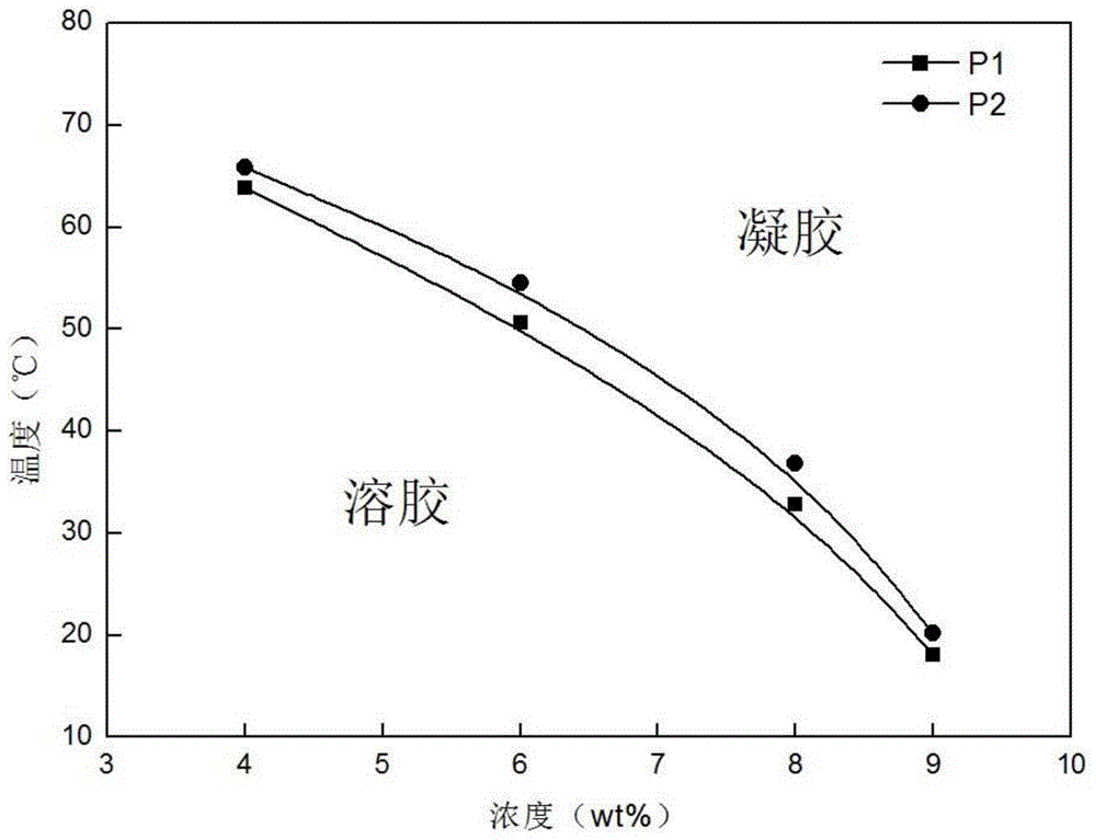 A kind of thermosensitive copolymer and its synthetic method and hydrogel system