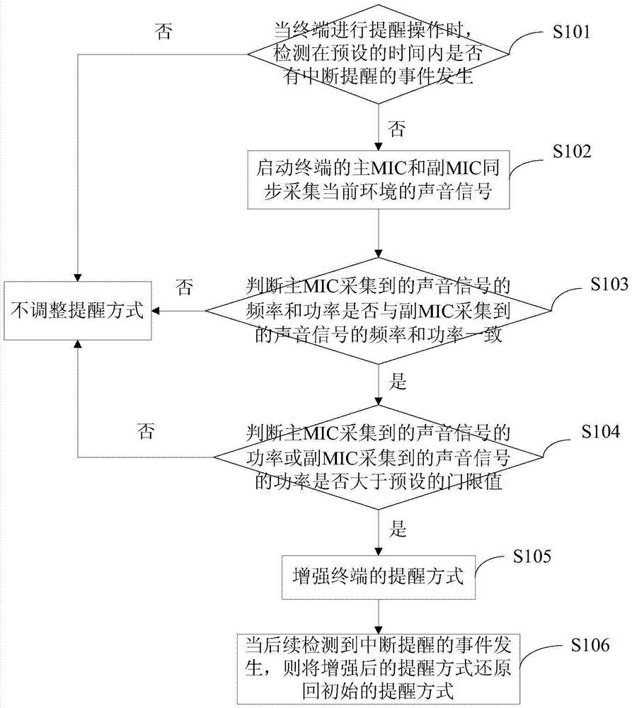 Method and device for controlling terminal reminder mode by judging noisy environment by mic