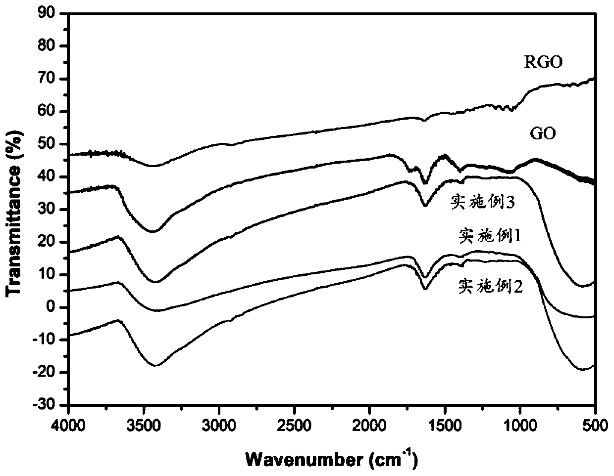 Silanized reduced graphene oxide-titanium dioxide composite material, and preparation method and application thereof