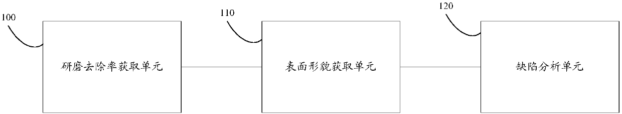 Method and device for predicting surface morphology after CMP