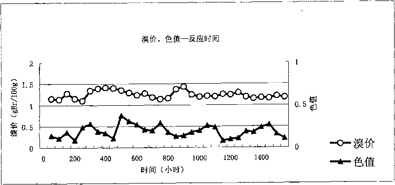 Preparation of hydrogenation catalyst and use thereof