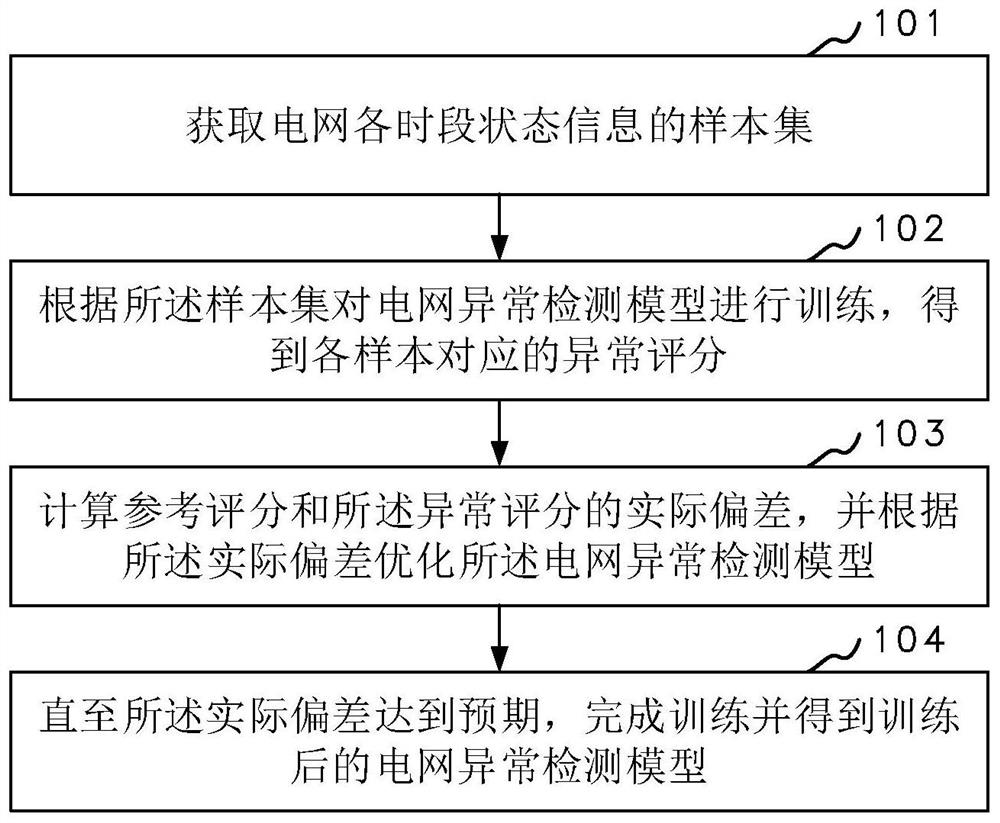 Power grid anomaly detection method and device, computer equipment and storage medium