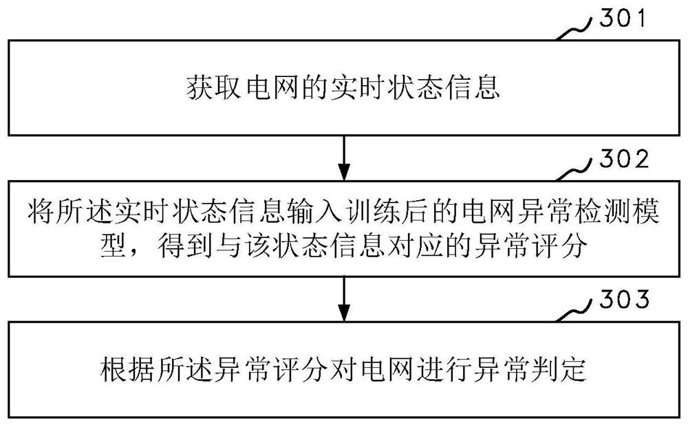 Power grid anomaly detection method and device, computer equipment and storage medium