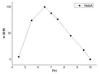 Halogenase for catalyzing formation of C-F and C-Cl bonds