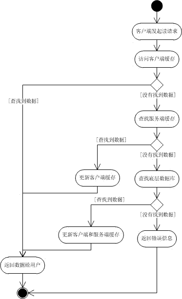 Raster data access method based on distributed multi-stage cache system