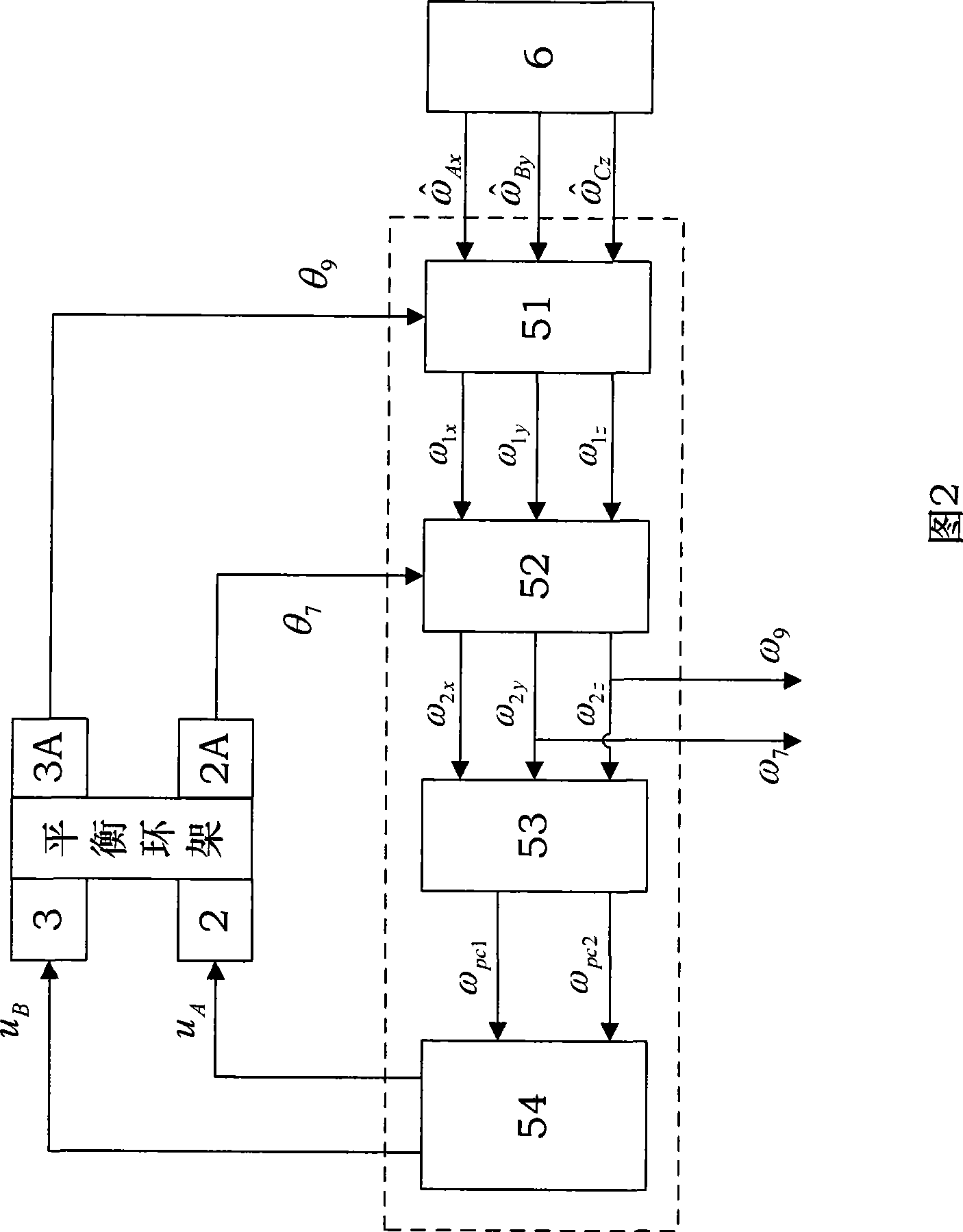 Disturbance compensation mechanism of two axis balance annular shelf