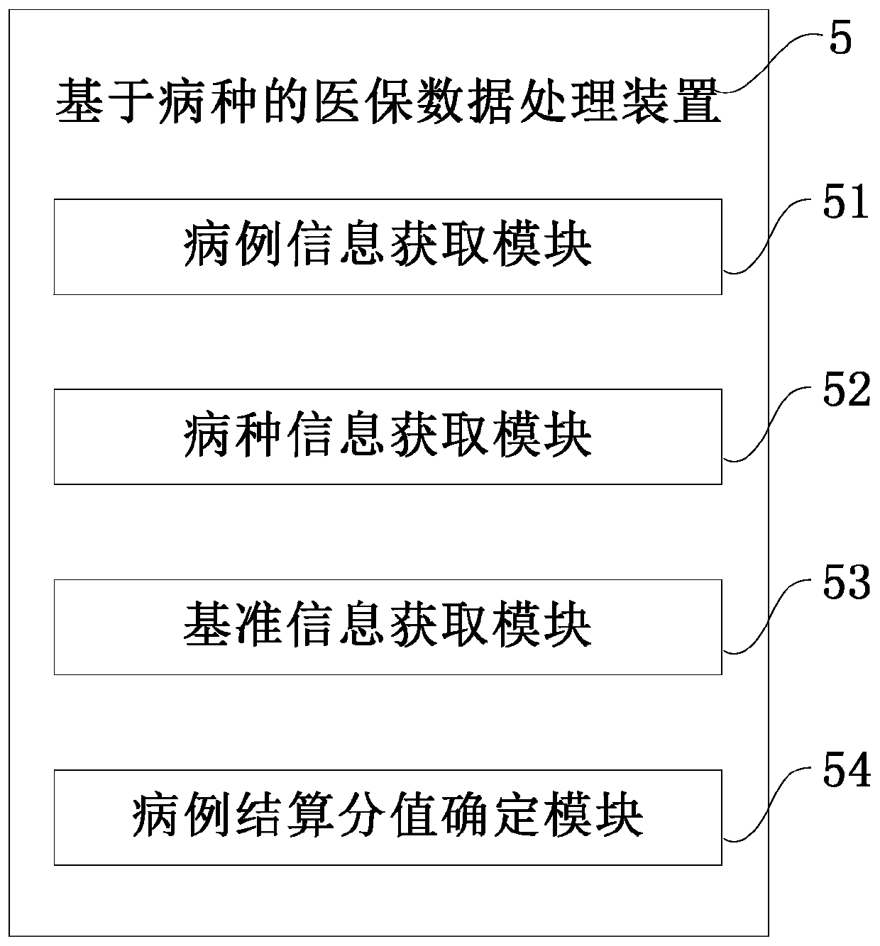 Medical insurance data processing method, system and equipment based on disease types and storage medium