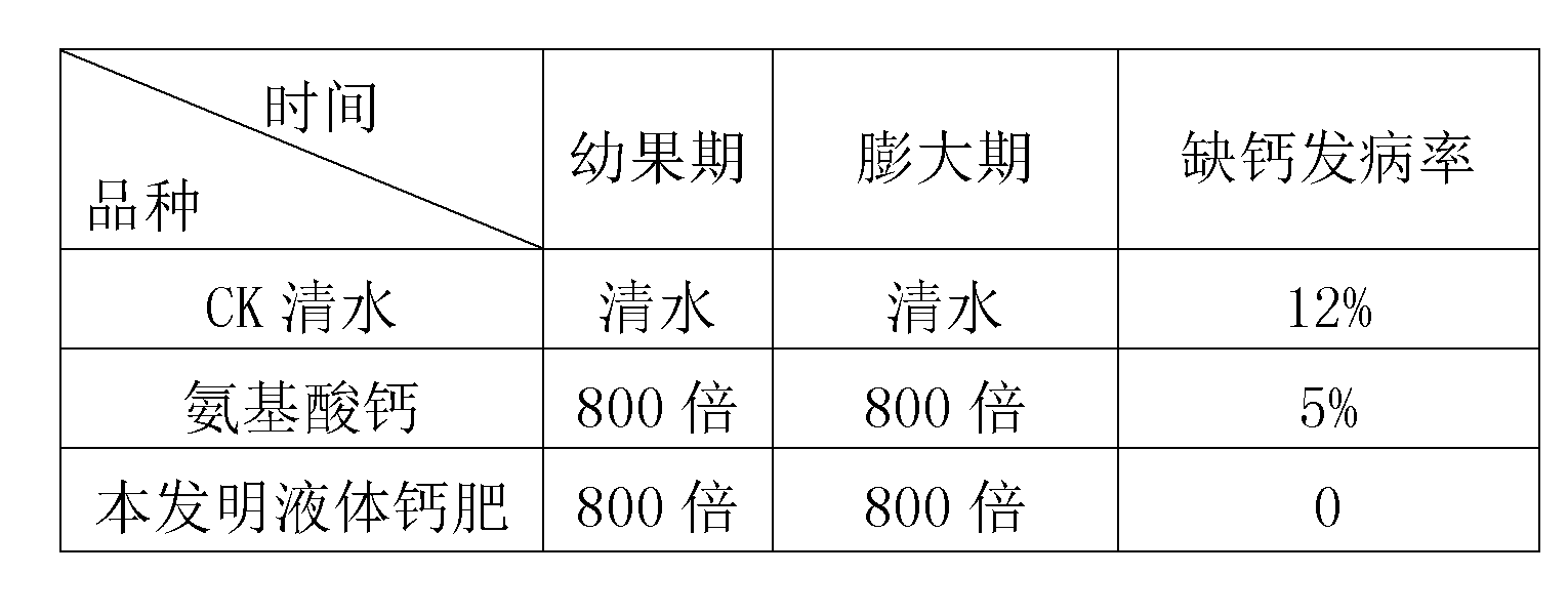 Liquid calcium fertilizer and preparation method thereof