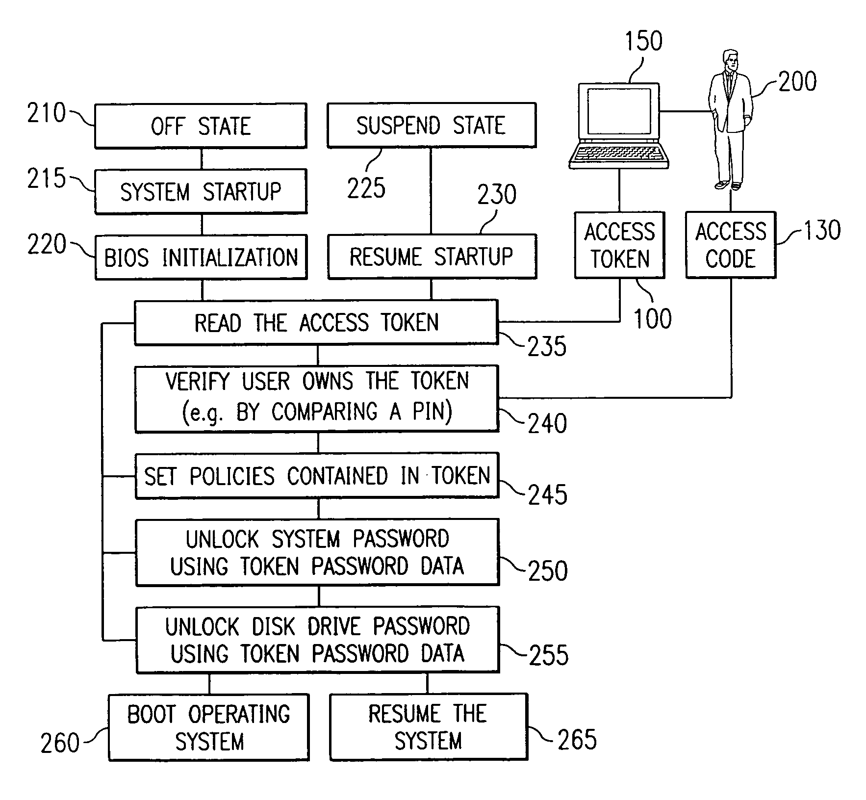 Portable computer system with hierarchical and token-based security policies