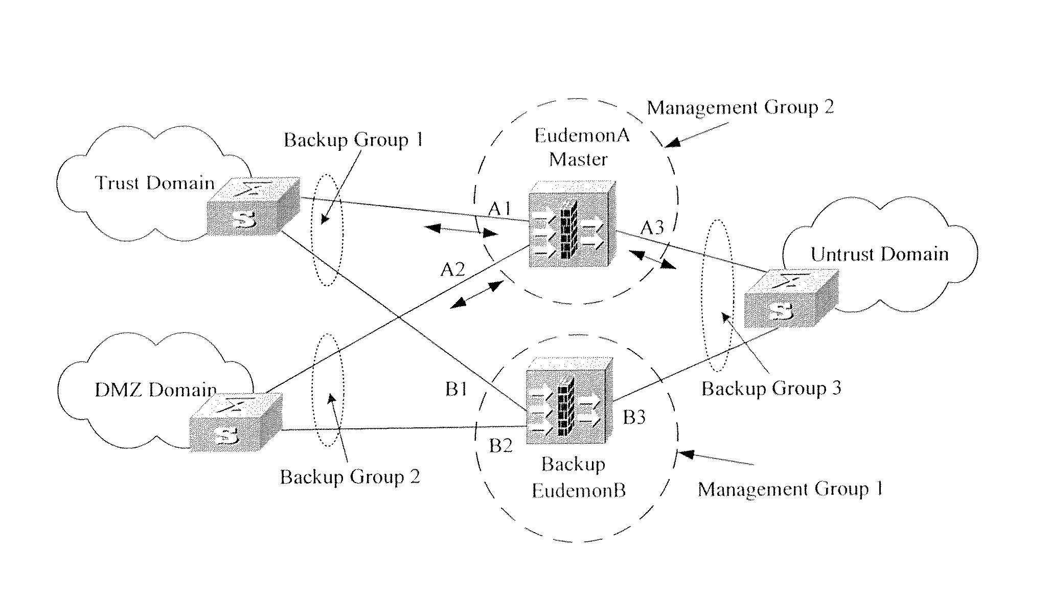 Method for Managing Virtual Router Redundancy Protocol Backup Groups