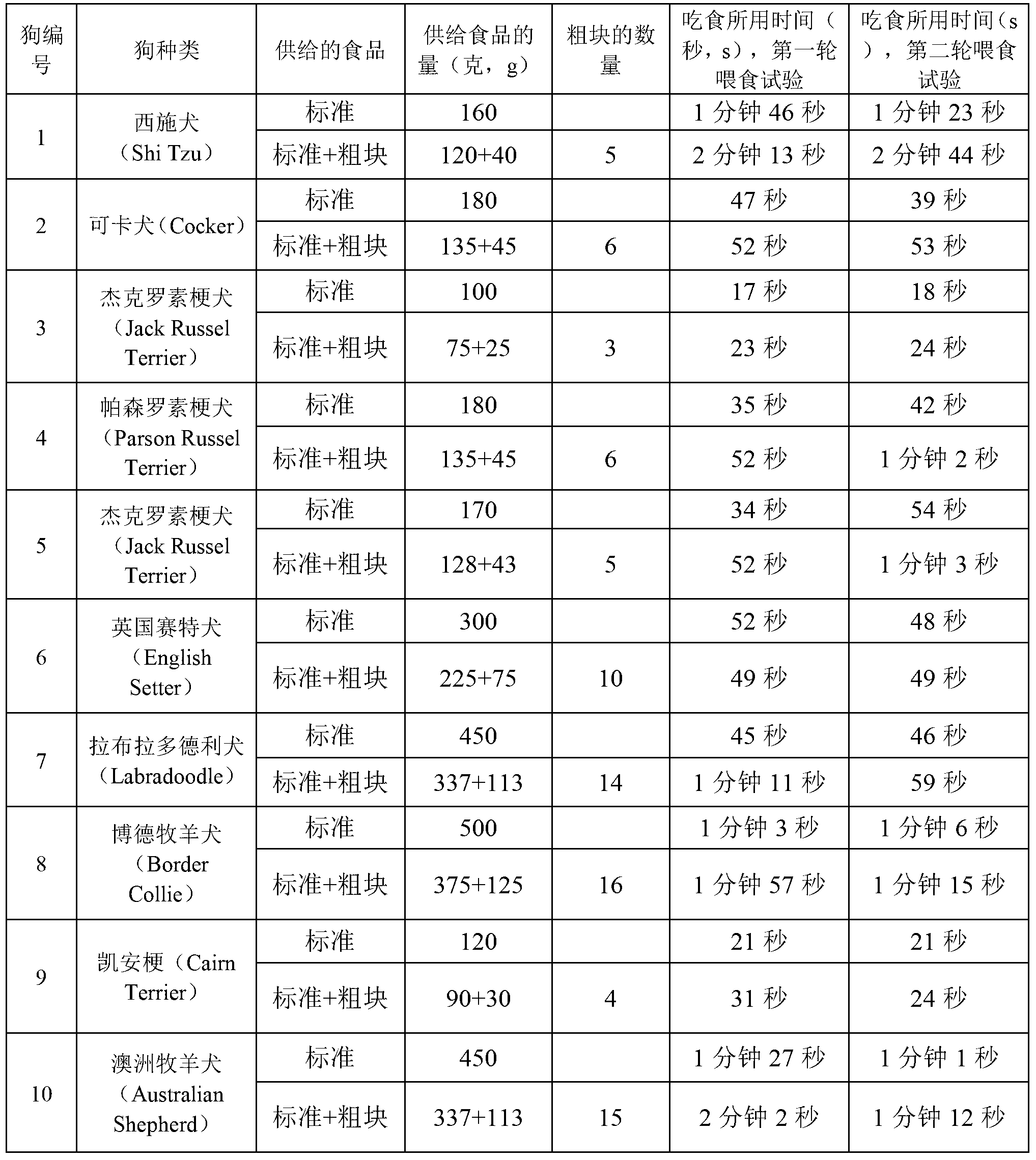 Chunky product in animal food compositions and method for preparing same