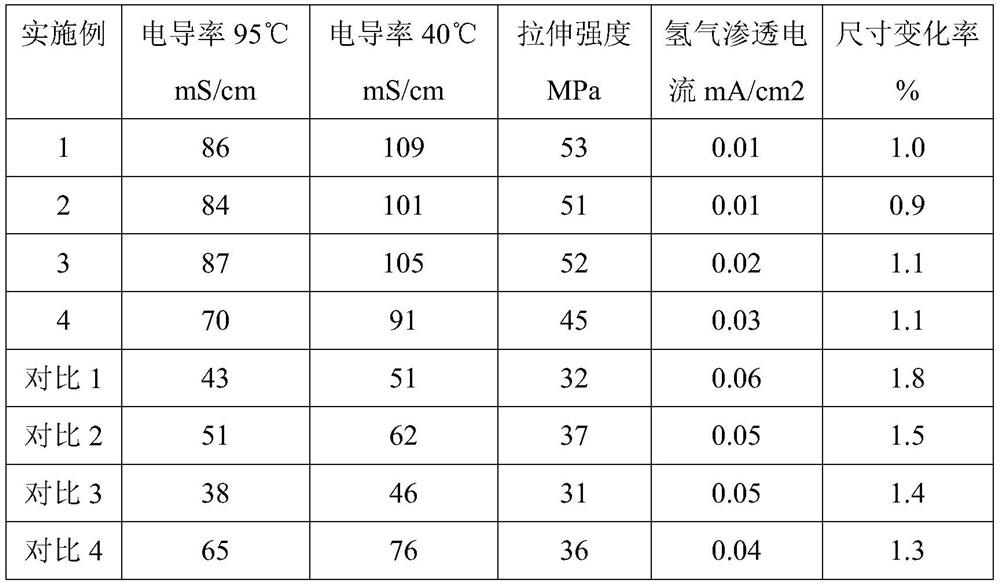 Multilayer proton exchange membrane for water electrolysis and preparation method thereof