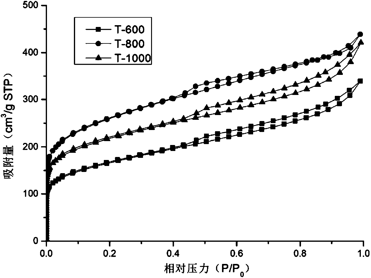 Method for preparing multi-level pore carbon from lignin degrading bacteria-modified lotus leaves and application of multi-level pore carbon