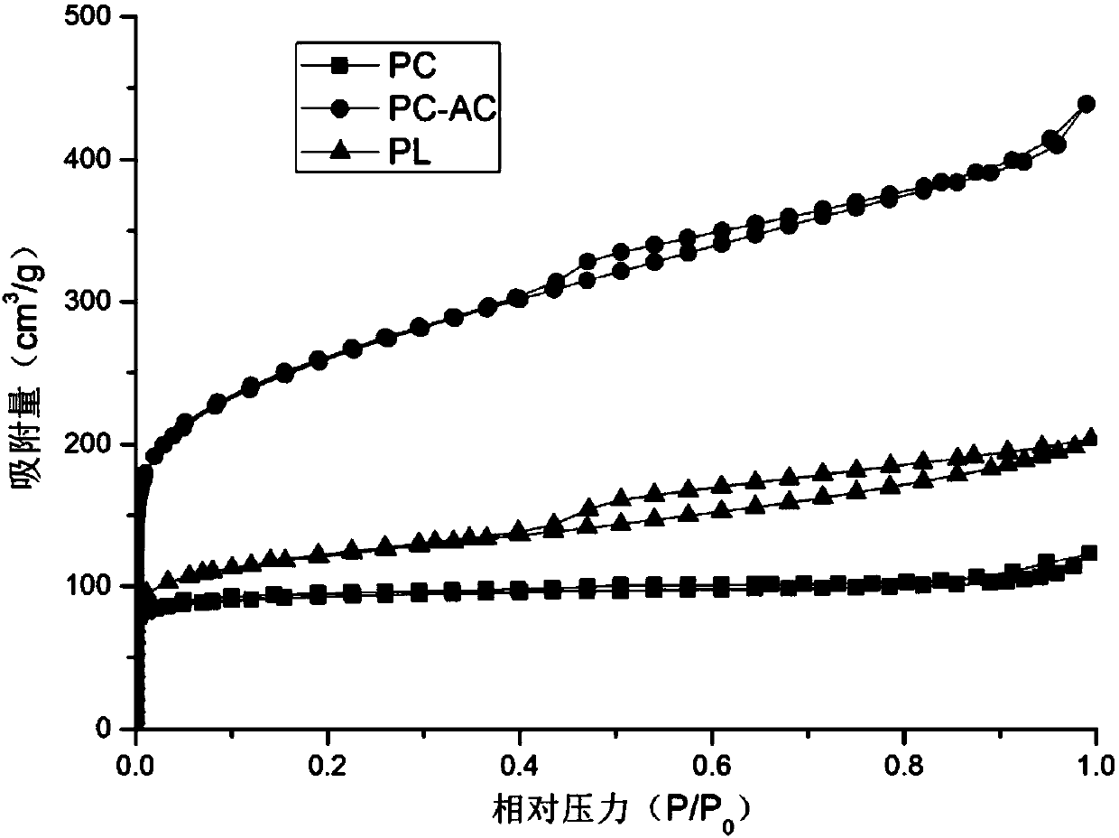 Method for preparing multi-level pore carbon from lignin degrading bacteria-modified lotus leaves and application of multi-level pore carbon