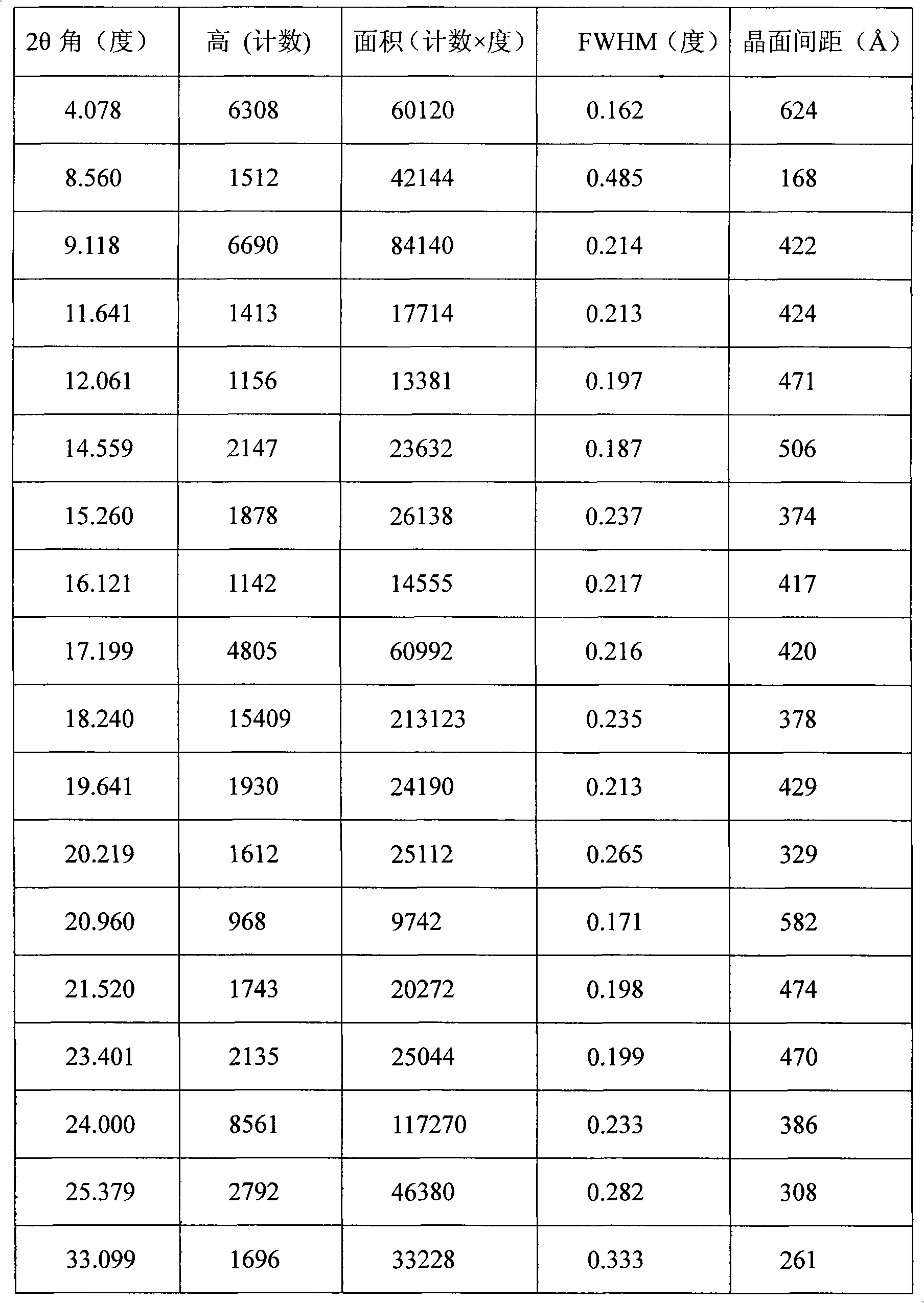 New crystalline form of hydrochloric acid Ivabradine and preparation method thereof