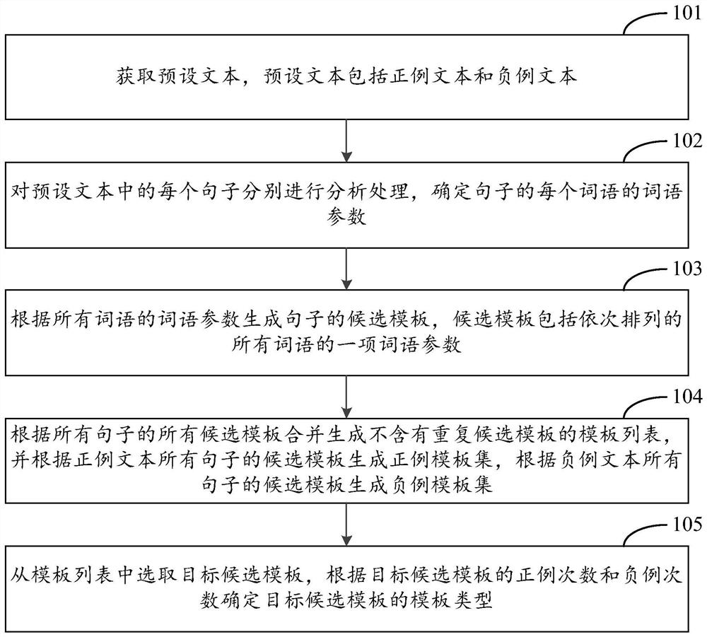 Method and device for mining mixed templates of Chinese sentences