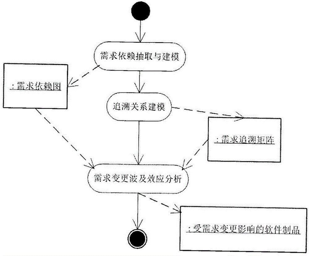 Analysis method for spreading effect of requirement change