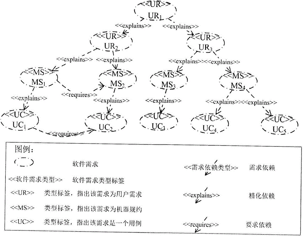 Analysis method for spreading effect of requirement change