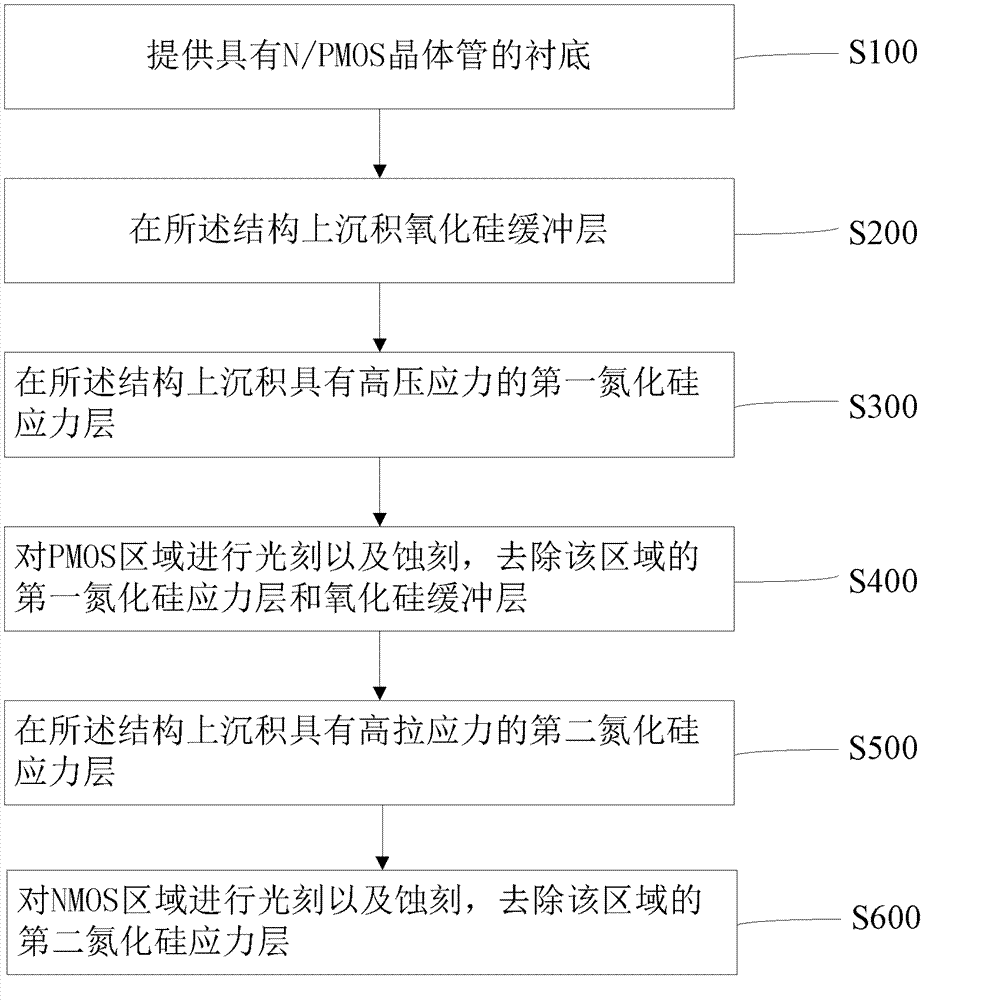 A method for forming double stress layer silicon nitride film