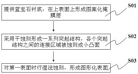 Fabrication method of patterned sapphire substrate