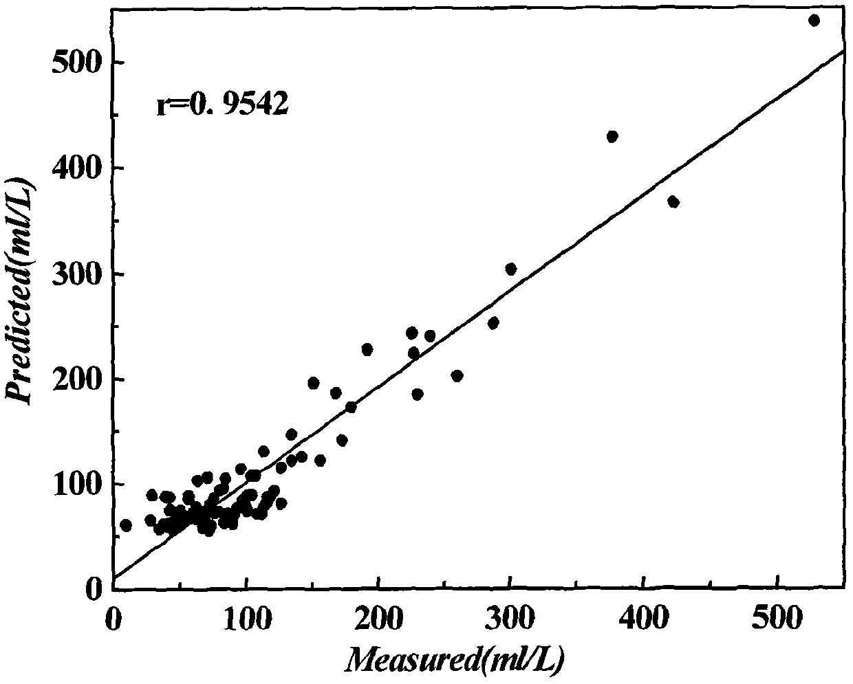 Spectral analysis method capable of measuring chemical oxygen demand and biochemical oxygen demand in waste water simultaneously