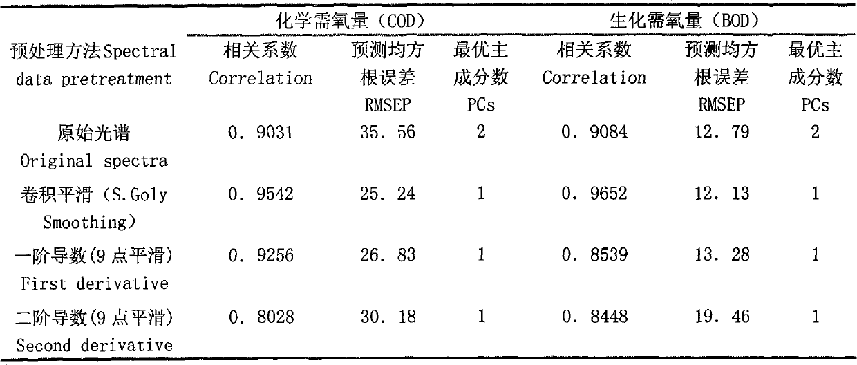 Spectral analysis method capable of measuring chemical oxygen demand and biochemical oxygen demand in waste water simultaneously