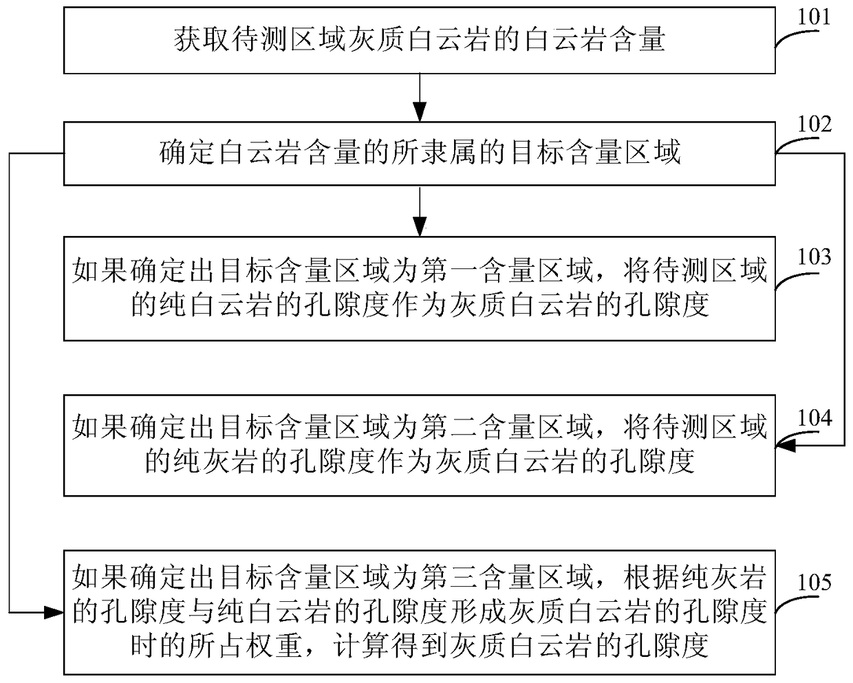 Method and device for measuring porosity of grey matter dolomite