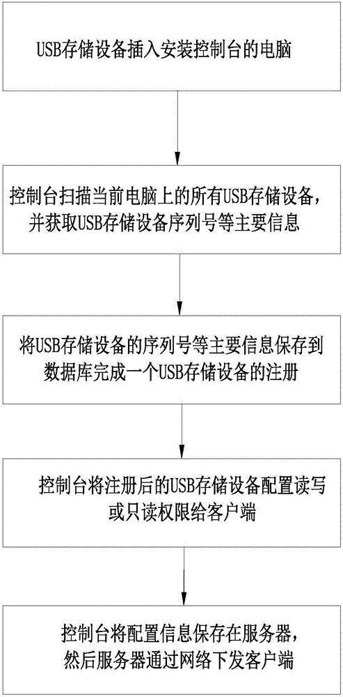 Method and system for limiting USB (universal serial bus) storage device through file filter driving