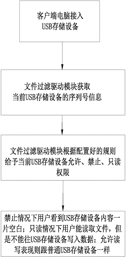 Method and system for limiting USB (universal serial bus) storage device through file filter driving