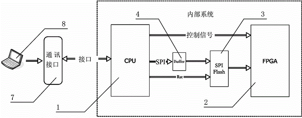 A remote update system and method for fpga configuration program based on processor control