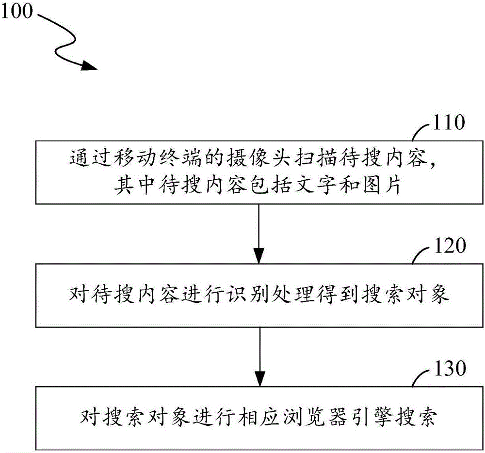 Browser search method and system based on mobile terminal scanning