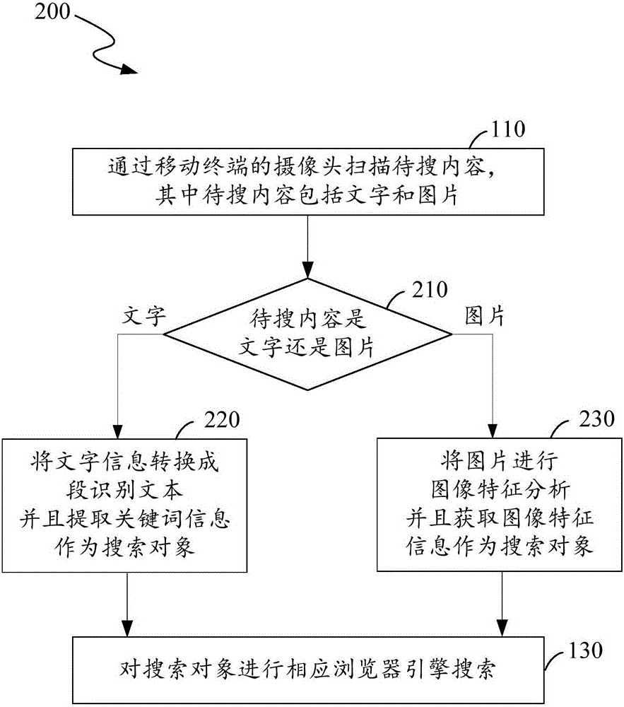 Browser search method and system based on mobile terminal scanning