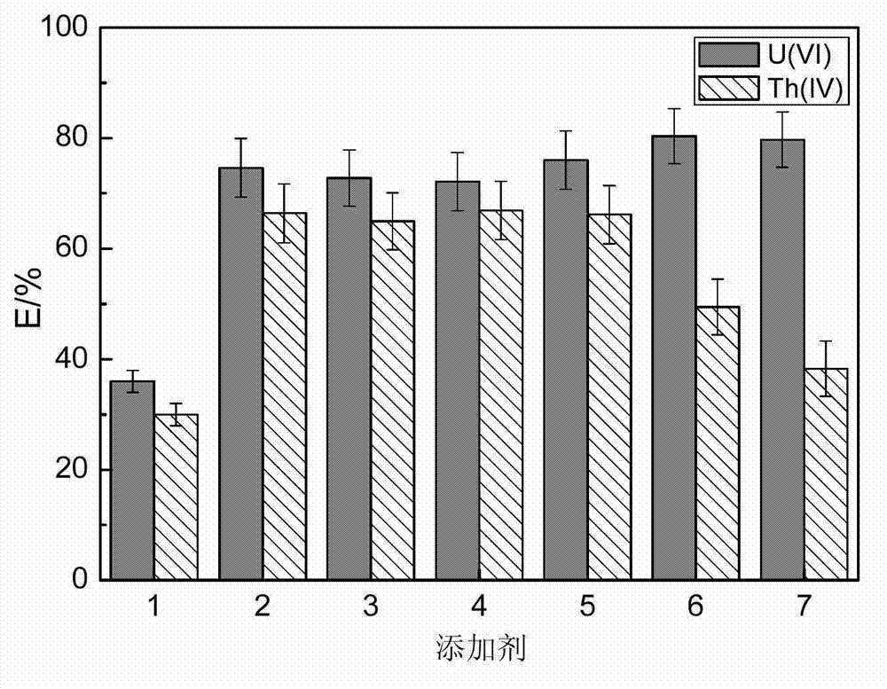 Method for enriching uranium and thorium from water phase by using cloud point extraction technology