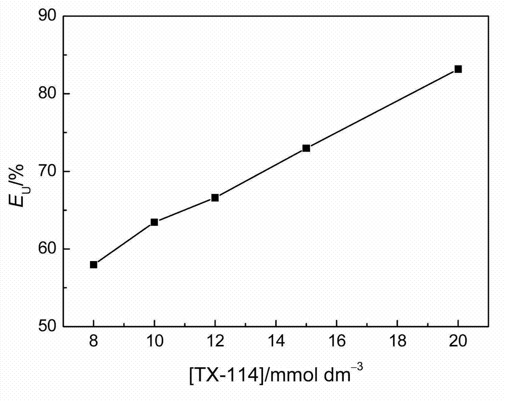 Method for enriching uranium and thorium from water phase by using cloud point extraction technology