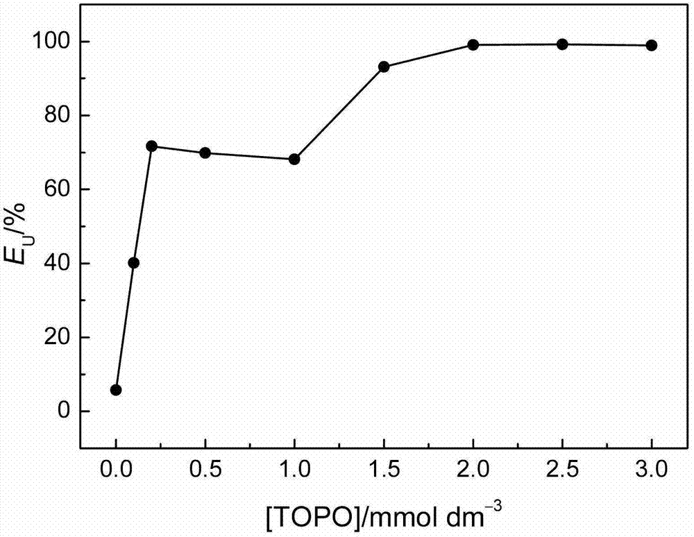 Method for enriching uranium and thorium from water phase by using cloud point extraction technology